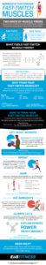 Workouts that engage fast-twitch muscles. Two kinds of muscle fibers- there are two primary types of muscle fibers that aid in movement. Fas twitch muscle fibers and low twitch muscle fibers. Fast twitch muscles are muscles are recruited for powerful, explosive movements like jumping and sprinting. Slow twitch muscles are used for endurance activities like jogging, moderate paced biking and walking. What fuels fast twitch muscle fibers? Fast twitch muscle fibers are anaerobic, meaning they don