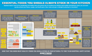 Essential Foods You Should Stock In Your Kitchen. Nutrition doesn't have to be complicated and neither does your grocery list. By stocking your kitchen with delicious and healthy food, you can move quickly to achieve your fitness, weight, and health goals. (Even when you get a midnight hankering for chocolate!) Fridge hodgepodge: No fridge is complete without a carton of eggs. Eggs offer filling protein as well as vitamin A, B2, B6, B12, D, E, and K. Vegetable Bin: Colorful and crunchy, vegetables are filled with antioxidants, crucial vitamins, and fiber. Drink Shelf: Hydration is key! Women should drink 11.5 cups of water a day, while men need to sip 15.5 cups of h2o a day. Oil Shelf: the right type of cooking oil can add lots of tasty healthy fats to your diet. Both olive oil and avocado oil are some of the healthiest fats on the planet. Desert: Don't deny your sweet tooth. Treat yourself to one or two squares of of delicious dark chocolate. The high concentration of of coco will give you an excellent boost of antioxidants. Spice Rack: the right spices add plenty of flavor to meals and deliver important vitamins and minerals. Legumes and Sweet Potatoes: Like kidney beans and lentils, add heft to your meals while providing fiber and a great source of plant-based protein. Meat Bin: focus on meats that give you lots of protein without much unhealthy fat. Chicken and tuna offer low calories in exchange for high protein. Fruit Dish: fruit delivers on taste and also is chock full of vitamins and antioxidants. Bananas are one of the world's best sources of potassium and oranges give you a big dose of vitamin C and fiber. Grain Shelf: Grains offer a filling base for meals. Seek low-glycemic grains that will give you lots of fiber without flooding your system with simple sugars. Now that you know what healthy foods you should stock in your kitchen, it's time to go shopping. Happy eating! 