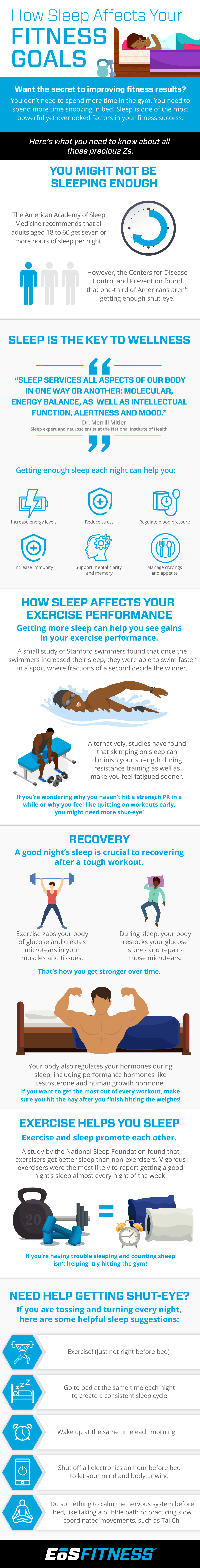 How Sleep Affects Your Fitness Goals. Want the secret to improving fitness results? You don't need to spend more time in the gym. You need to spend more time snoozing in bed! Sleep is one of the most powerful yet overlooked factors in your fitness success. Here's what you need to know about all those precious Z's. You might not be sleeping enough. The American Academy of Sleep Medicine recommends that all adults aged 18 to 60 get seven or more hours of sleep per night. However, the Centers for Disease Control and Prevention found that one-third of Americans aren't getting enough shut-eye! Sleep is the key to wellness. "sleep services all aspects of our body in one way or another: molecular, energy balance, as well as intellectual function, alertness and mood."- Dr. Merrill Mitler (sleep expert and neuroscientist at the National Institute of Health). Getting enough sleep each night can help you: increase energy levels, reduce stress, regulate blood pressure, increase immunity, support mental clarity, manage cravings and appetite. How sleep affects your exercise performance- getting more sleep can help you see gains in your exercise performance. A small study of Stanford swimmers found that once the swimmers increased their sleep, they were able to swim faster in a sport where fractions of a second can decide the winner. Alternatively, studies have found that skimping on sleep can diminish your strength during resistance training as well as make you feel fatigues sooner. If you're wondering why you haven't hit a strength PR in a while or why you feel like quitting on workouts early, you might need more shut-eye! Recovery- A good night sleep is crutial to recovering after a tough workout. Exercise zaps your body of glucose and creates microtears in your muscles and issues. During sleep, your body restocks your glucose stores and repairs those microtears. That's how you get stronger over time. Your body also regulates your hormones during sleep, including performance hormones like testosterone and human growth hormone. If you want to get the most out of every workout, make sure you hit the hay after you finish hitting the weights! Exercise helps you sleep. Exercise and sleep promote each other. A study by the National Sleep Foundation fount that exercisers get better sleep than non-exercisers. Vigorous exercisers were the most likely to report getting a good night's sleep almost every night of the week. If you're having trouble sleeping and counting sheep isn't helping, try hitting the gym! Need help getting shut-eye? If you are tossing and turning every night, here are some helpful sleep suggestions: Exercise! (just not right before bed), Go to bed at the same time each night to create a consistant sleep cycle, Wake u at the same time each morning, shut off all electronics an hour before bed to let your mind and body unwind, Do something to calm the nervous system before bed, like taking a bubble bath or practicing slow coordinated movements such as Tai Chi.